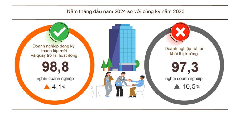 5 tháng đầu năm 2024: Sức khỏe doanh nghiệp chuyển biến tích cực