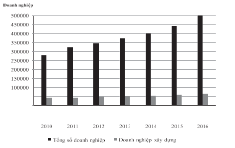 Doanh nghiệp xây dựng Việt Nam có xu hương tăng trong giai đoạn 2010 - 2016