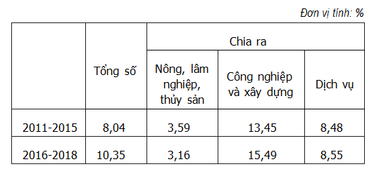 Kinh tế Thái Bình giai đoạn 2016-2018 tăng trưởng khá 3