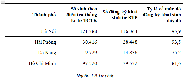 Thực trạng công tác thống kê hộ tịch tại Việt Nam