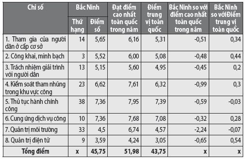 Bắc Ninh nâng cao chất lượng chỉ số PCI và PAPI - Từ điểm số đến hành động 1