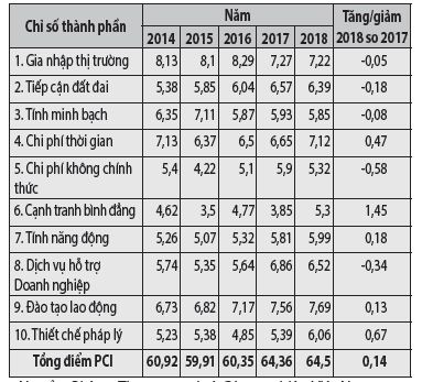 Bắc Ninh nâng cao chất lượng chỉ số PCI và PAPI - Từ điểm số đến hành động