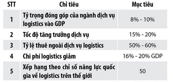 EVFTA: Vận hội và thách thức cho ngành logistics Việt Nam 1