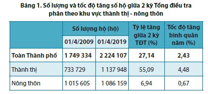 Hà Nội: Kết quả sơ bộ Tổng điều tra Dân số và Nhà ở năm 2019 1