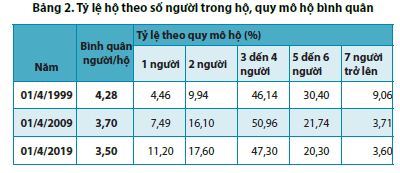 Hà Nội: Kết quả sơ bộ Tổng điều tra Dân số và Nhà ở năm 2019 2