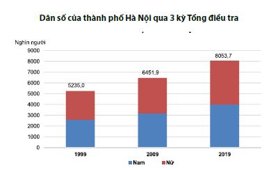 Hà Nội: Kết quả sơ bộ Tổng điều tra Dân số và Nhà ở năm 2019