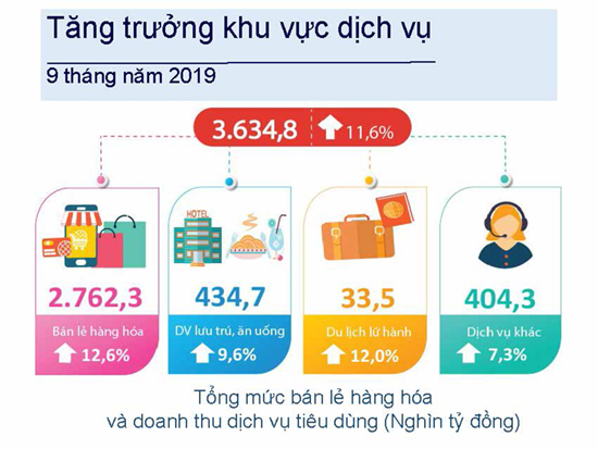 Inforgraphic về Tổng quan kinh tế - xã hội Việt Nam quý III và 9 tháng năm 2019 10