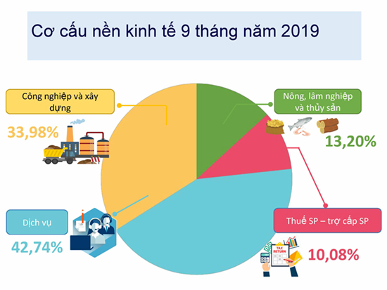 Inforgraphic về Tổng quan kinh tế - xã hội Việt Nam quý III và 9 tháng năm 2019 11