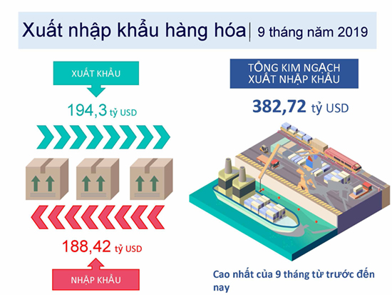 Inforgraphic về Tổng quan kinh tế - xã hội Việt Nam quý III và 9 tháng năm 2019 13