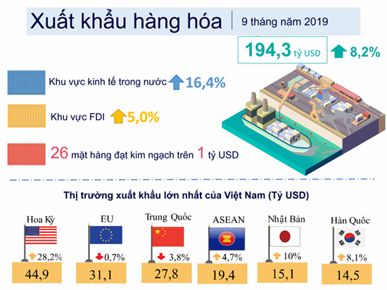 Inforgraphic về Tổng quan kinh tế - xã hội Việt Nam quý III và 9 tháng năm 2019 14