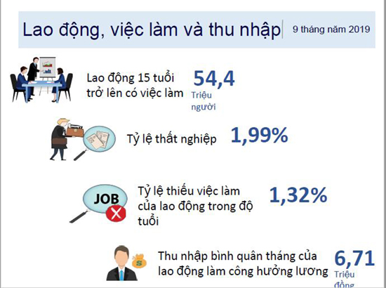 Inforgraphic về Tổng quan kinh tế - xã hội Việt Nam quý III và 9 tháng năm 2019 23