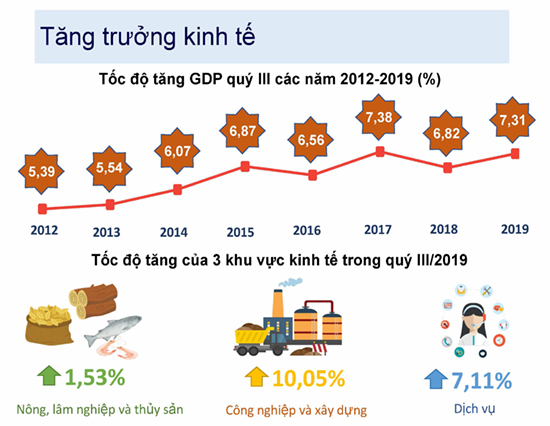 Inforgraphic về Tổng quan kinh tế - xã hội Việt Nam quý III và 9 tháng năm 2019 3