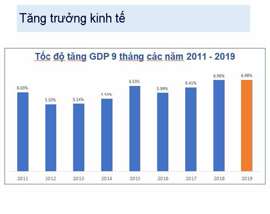 Inforgraphic về Tổng quan kinh tế - xã hội Việt Nam quý III và 9 tháng năm 2019 4