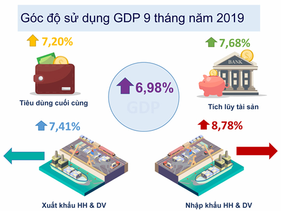 Inforgraphic về Tổng quan kinh tế - xã hội Việt Nam quý III và 9 tháng năm 2019 6