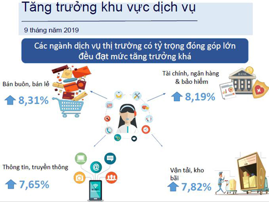 Inforgraphic về Tổng quan kinh tế - xã hội Việt Nam quý III và 9 tháng năm 2019 9