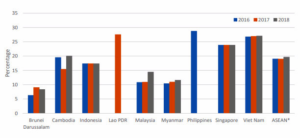 ASEAN- Một số kết quả ban đầu trong thực hiện mục tiêu phát triển bền vững 1