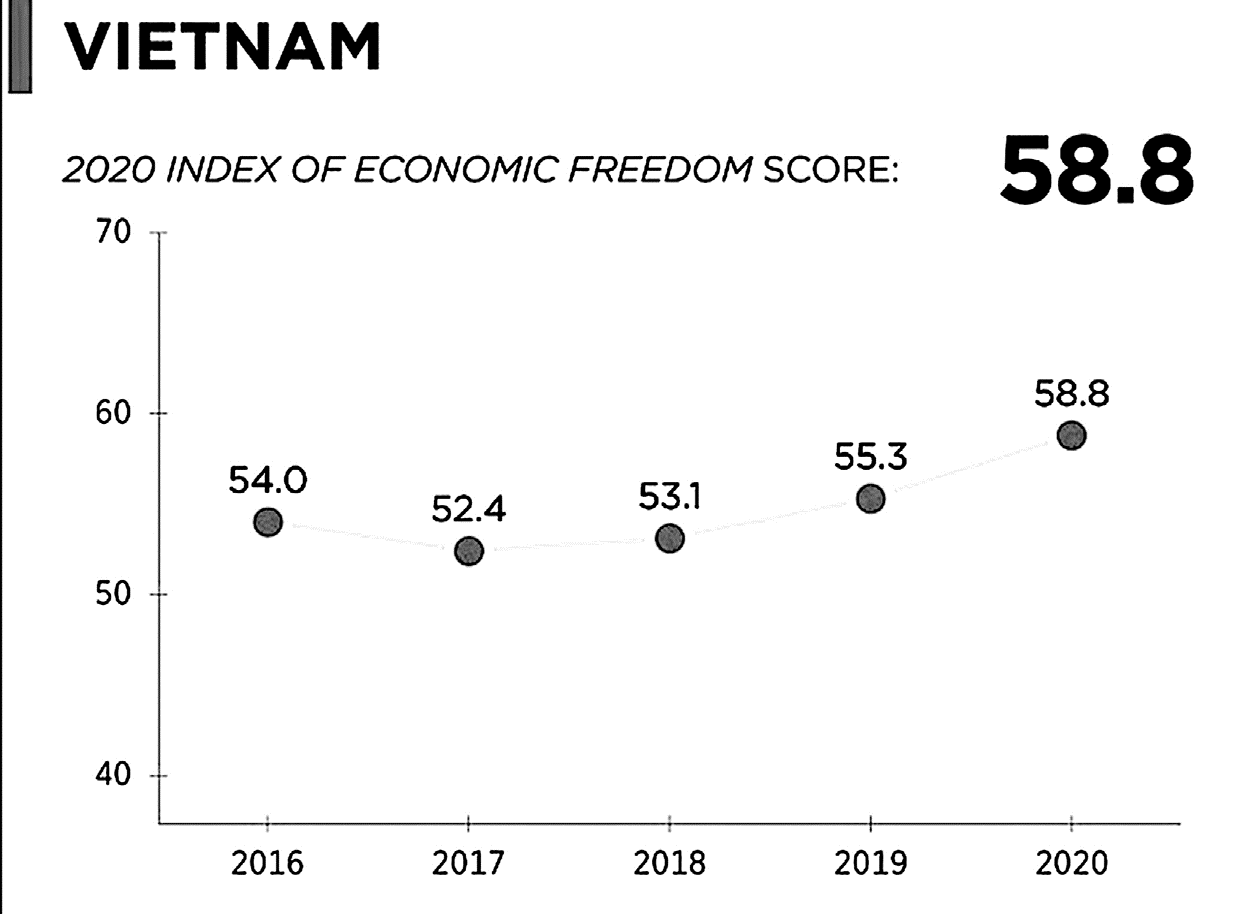 Chỉ số tự do kinh tế Việt Nam năm 2020