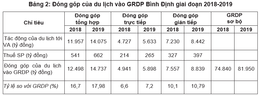 Du lịch Bình Định - Đóng góp quan trọng vào tăng trưởng GRDP của tỉnh 2