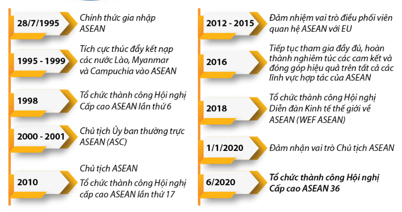 Việt Nam - ASEAN Khẳng định vai trò và nâng tầm vị thế    