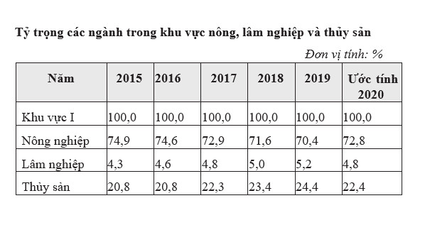 Sản xuất nông nghiệp Việt Nam - 5 năm nhìn lại (2016-2020)