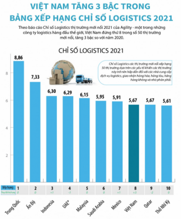 Việt Nam vào top 10 chỉ số Logistics thị trường mới nổi năm 2021