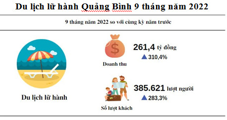 Những điểm nhấn trong bức tranh kinh tế Quảng Bình 9 tháng đầu năm  1