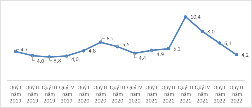 Sự phục hồi của thị trường lao động việc làm sau đại dịch Covid-19, quý II năm 2022[1] 11