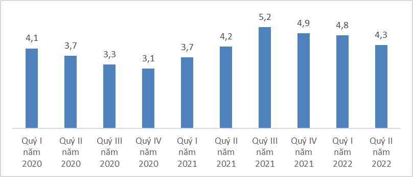 Sự phục hồi của thị trường lao động việc làm sau đại dịch Covid-19, quý II năm 2022[1] 13
