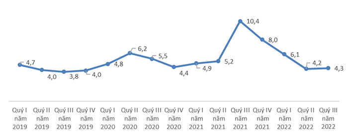 Sự phục hồi của thị trường lao động việc làm sau đại dịch covid-19, quý III năm 2022[1] 10