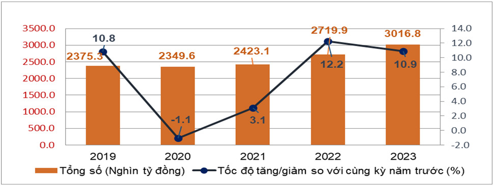 Dư địa và giải pháp nào cho tăng trưởng tổng mức bán lẻ và doanh thu dịch vụ tiêu dùng trong 6 tháng cuối năm 2023