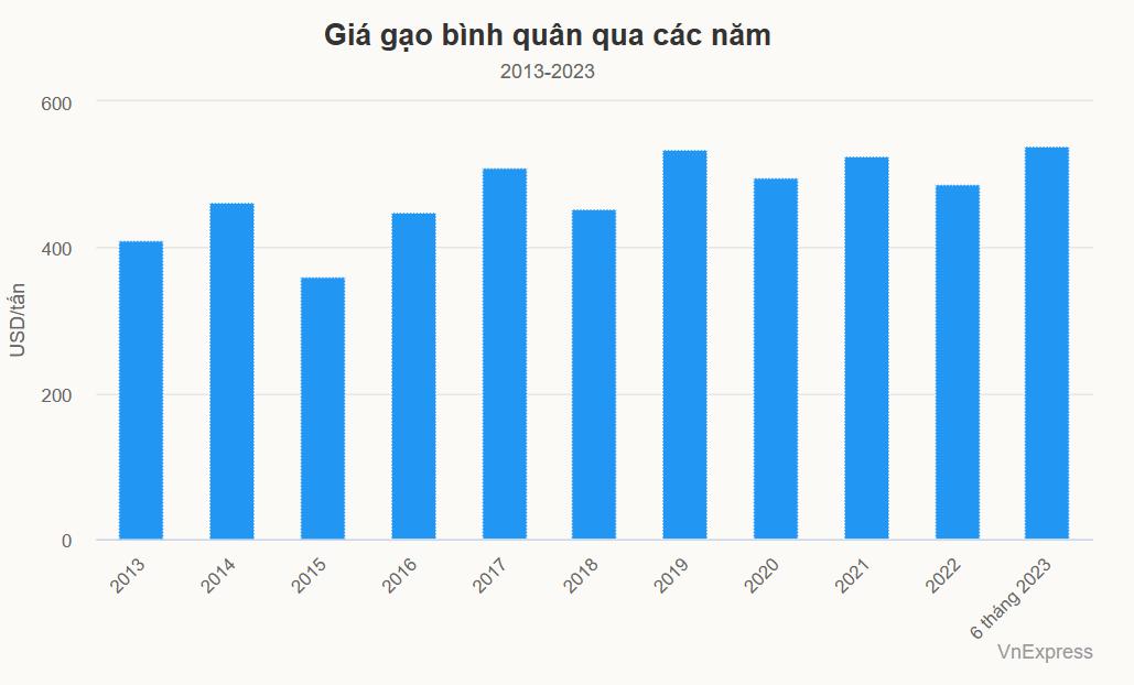 Giá gạo xuất khẩu cao nhất 10 năm