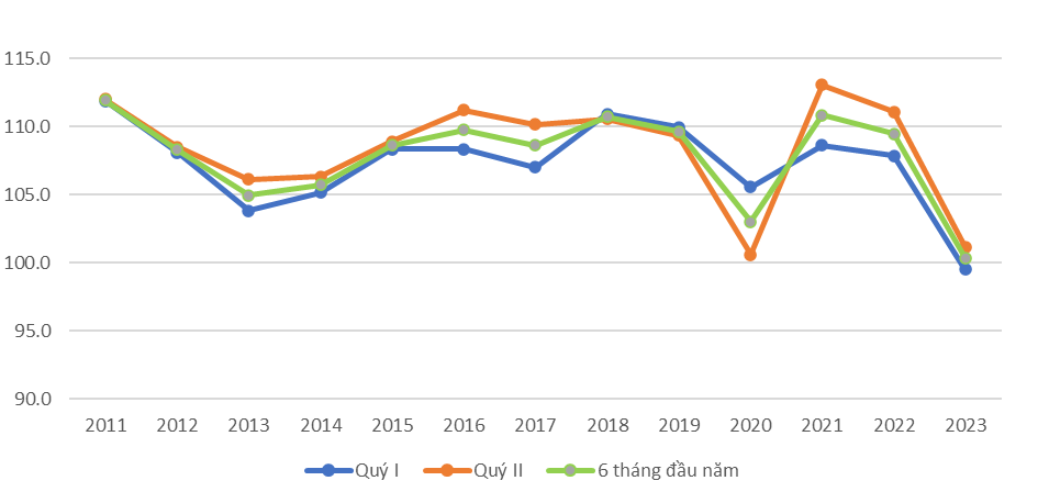Tăng trưởng kinh tế quý II năm 2023 có chuyển biến tích cực nhưng còn nhiều khó khăn 2