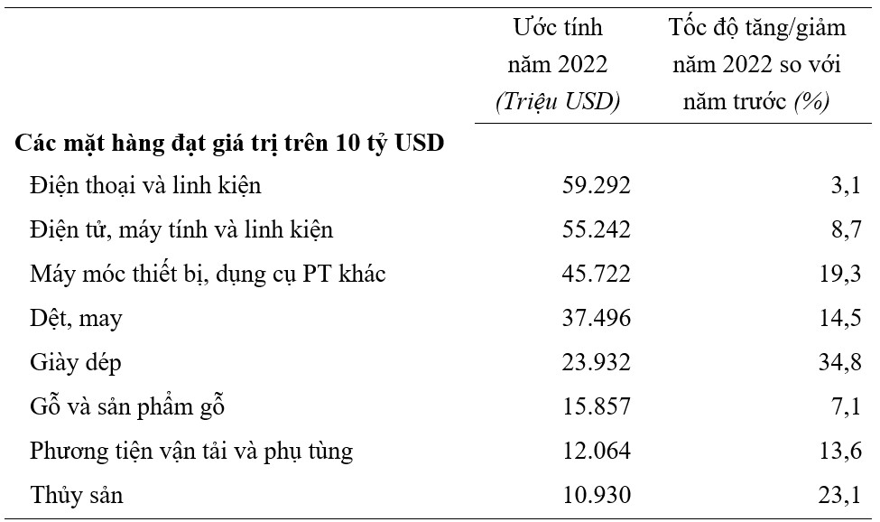 Xuất nhập khẩu hàng hóa của Việt Nam - Thành tựu năm 2022 và thách thức năm 2023