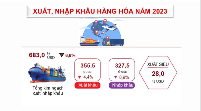 Xuất, nhập khẩu hàng hóa năm 2023 đạt 683 tỷ USD, xuất siêu kỷ lục 28 triệu USD