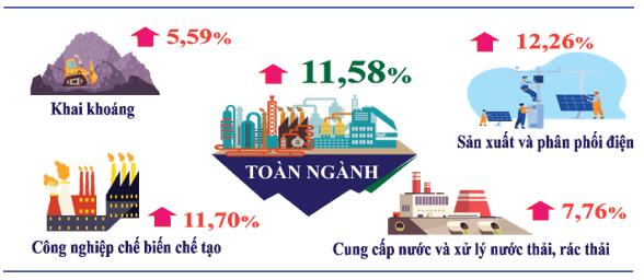 Bến Tre: Sản xuất công nghiệp tháng 11/2024 chuyển biến tích cực 1