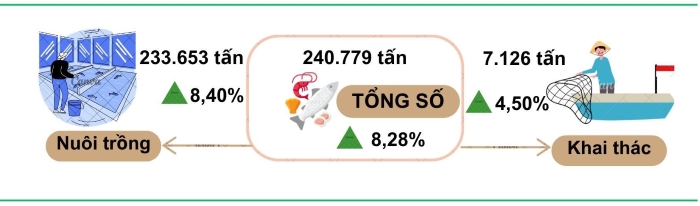 Một số chỉ tiêu kinh tế - xã hội thành phố Cần Thơ 11 tháng năm 2024