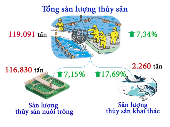 Một số chỉ tiêu kinh tế - xã hội thành phố Cần Thơ 6 tháng đầu năm 2024 1