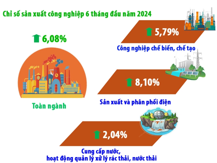 Một số chỉ tiêu kinh tế - xã hội thành phố Cần Thơ 6 tháng đầu năm 2024 2