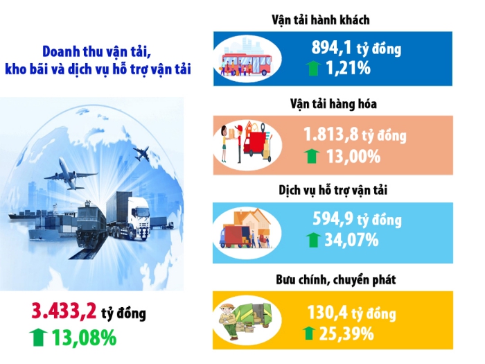 Một số chỉ tiêu kinh tế - xã hội thành phố Cần Thơ 6 tháng đầu năm 2024 4