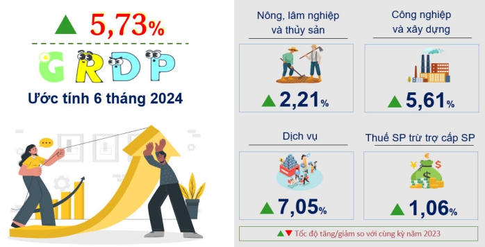 Một số chỉ tiêu kinh tế - xã hội thành phố Cần Thơ 6 tháng đầu năm 2024
