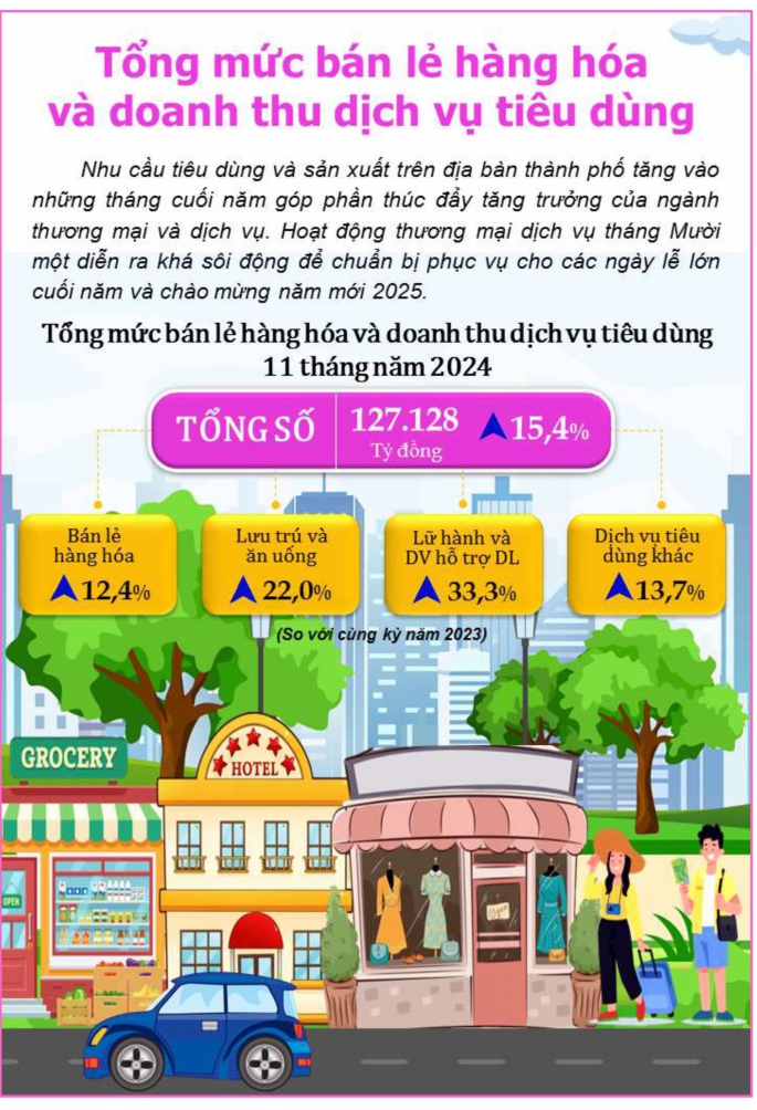 Một số chỉ tiêu kinh tế - xã hội thành phố Đà Nẵng 11 tháng năm 2024 4