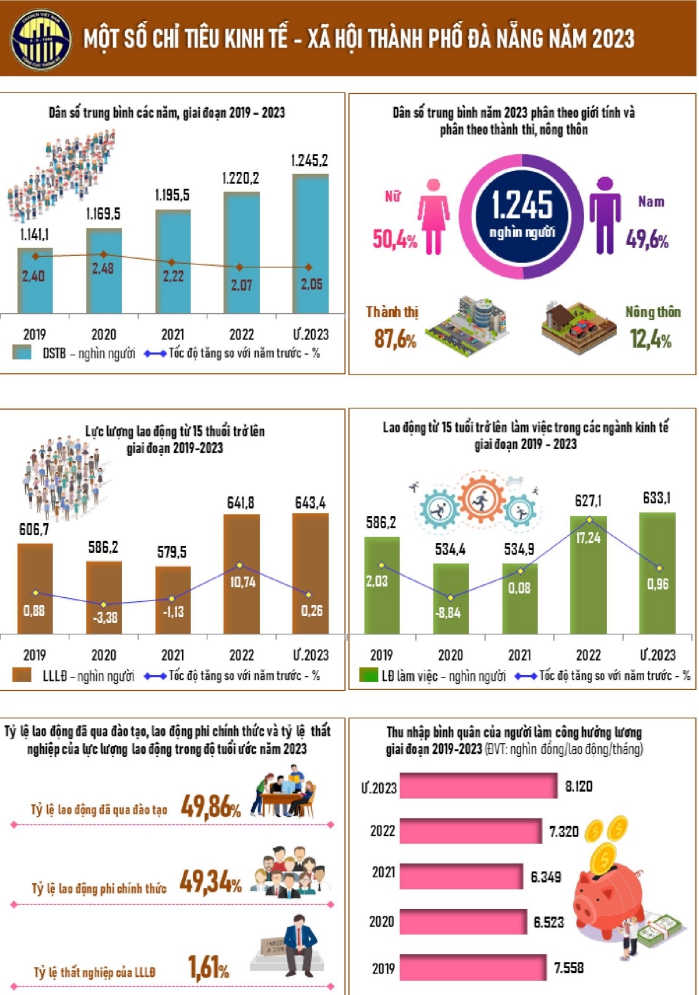 Một số chỉ tiêu kinh tế - xã hội thành phố Đà Nẵng năm 2023