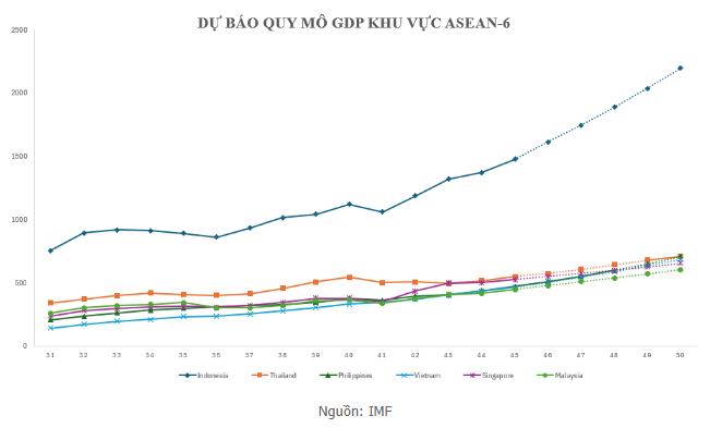 Quy mô kinh tế đạt hơn 430 tỷ USD, Việt Nam được dự báo sẽ vượt Singapore sau 6 năm nữa?