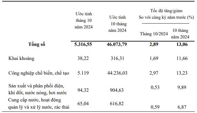 Sản xuất công nghiệp tại Kiên Giang tháng 10/2024 tăng trưởng mạnh so với cùng kỳ năm trước