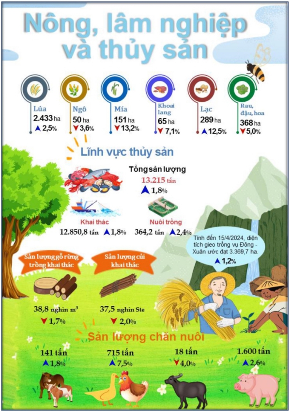 Tình hình kinh tế - xã hội thành phố Đà Nẵng tháng 4 và 4 tháng năm 2024