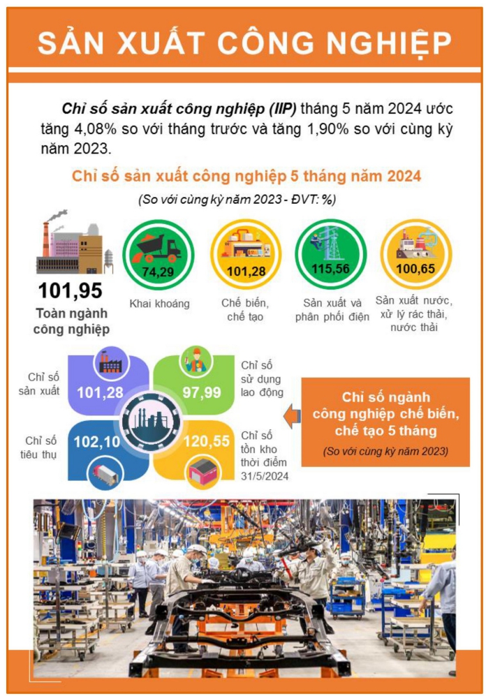 Tình hình kinh tế xã hội thành phố Đà Nẵng tháng 5 và 5 tháng đầu năm 2024 2