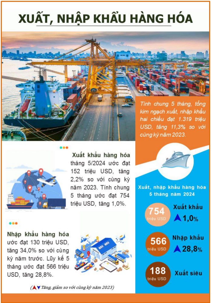 Tình hình kinh tế xã hội thành phố Đà Nẵng tháng 5 và 5 tháng đầu năm 2024 4