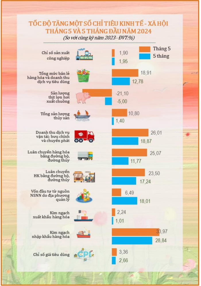 Tình hình kinh tế xã hội thành phố Đà Nẵng tháng 5 và 5 tháng đầu năm 2024