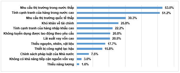 Các yếu tố ảnh hưởng đến sản xuất kinh doanh của doanh nghiệp trong quý IV/2024 1