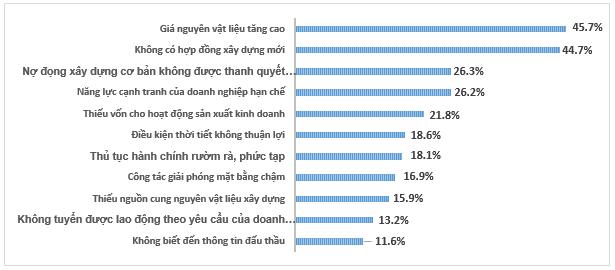 Các yếu tố ảnh hưởng đến sản xuất kinh doanh của doanh nghiệp trong quý IV/2024 2